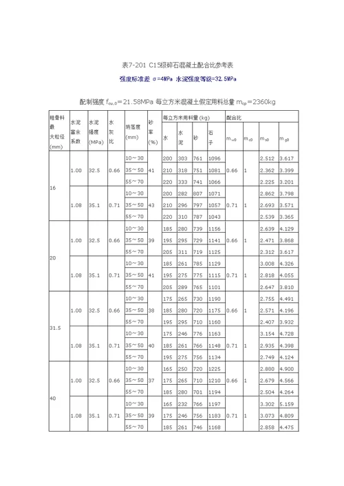 各级碎石混凝土理论配合比