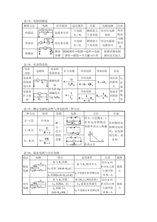 物理选修3-1知识点总结(人教版).docx