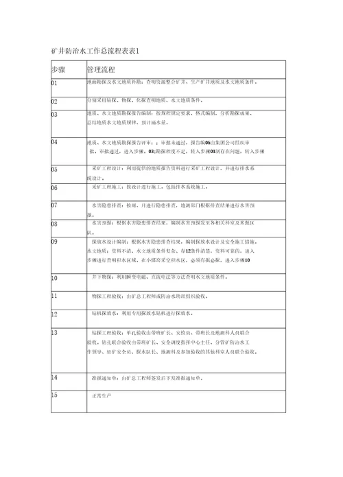 防治水工作流程