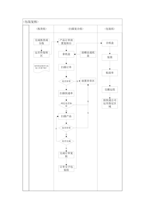 WMS仓储操作作业流程大全.docx