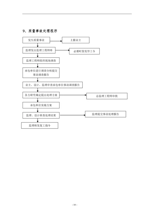 工程监理程序.docx