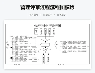 管理评审过程流程图模版
