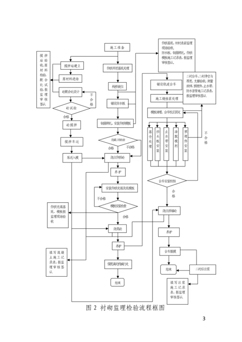 衬砌工程工序质量控制手册.docx