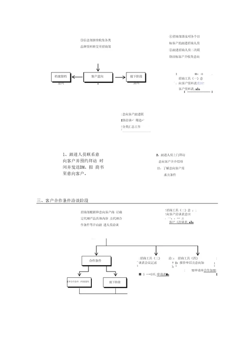 招商工作流程