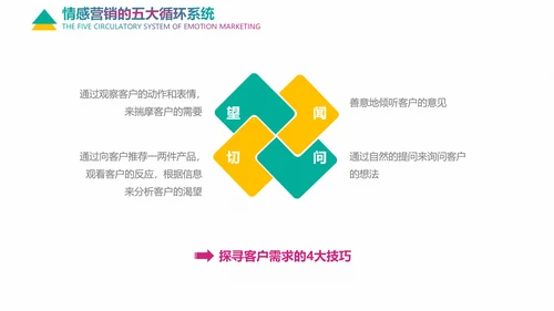 企业培训情感营销销售技巧教学PPT课件