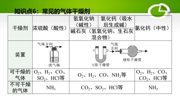 第十单元 酸和碱 复习课件(共49张PPT)-九年级化学下册同步备课系列（人教版）
