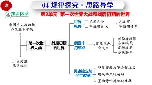 第三单元  第一次世界大战和战后初期的世界  单元复习课件（部编版）
