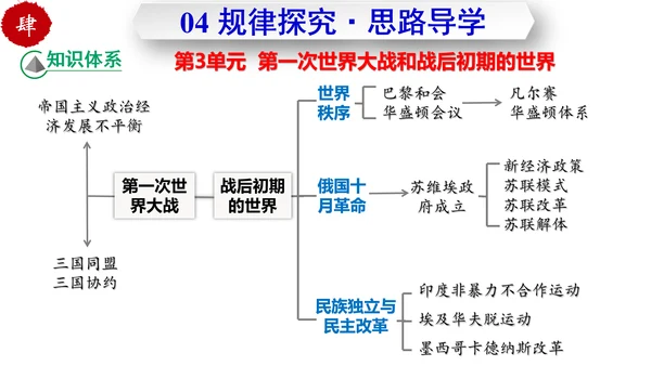 第三单元  第一次世界大战和战后初期的世界  单元复习课件（部编版）