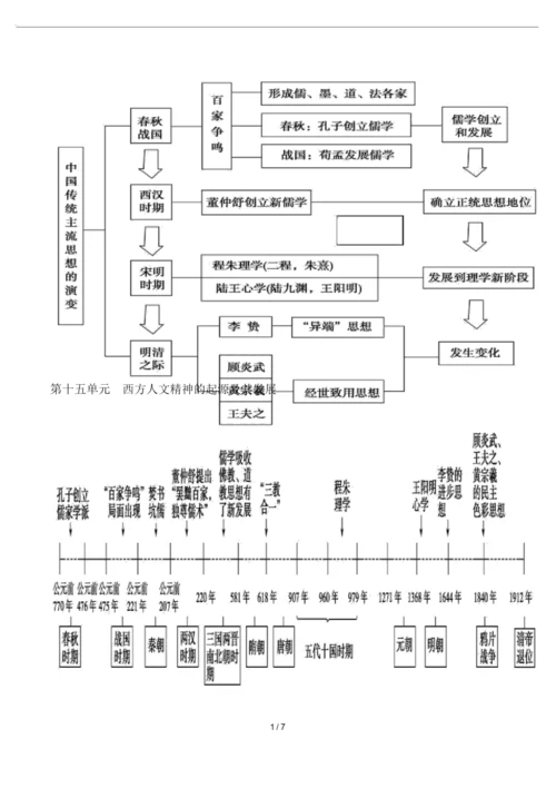 (完整版)高中人教版历史必修三知识结构导图.docx