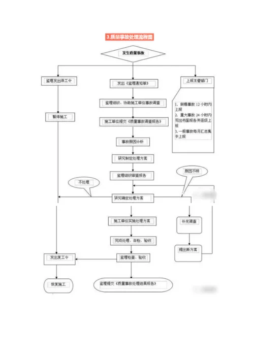 事故处理流程图.docx