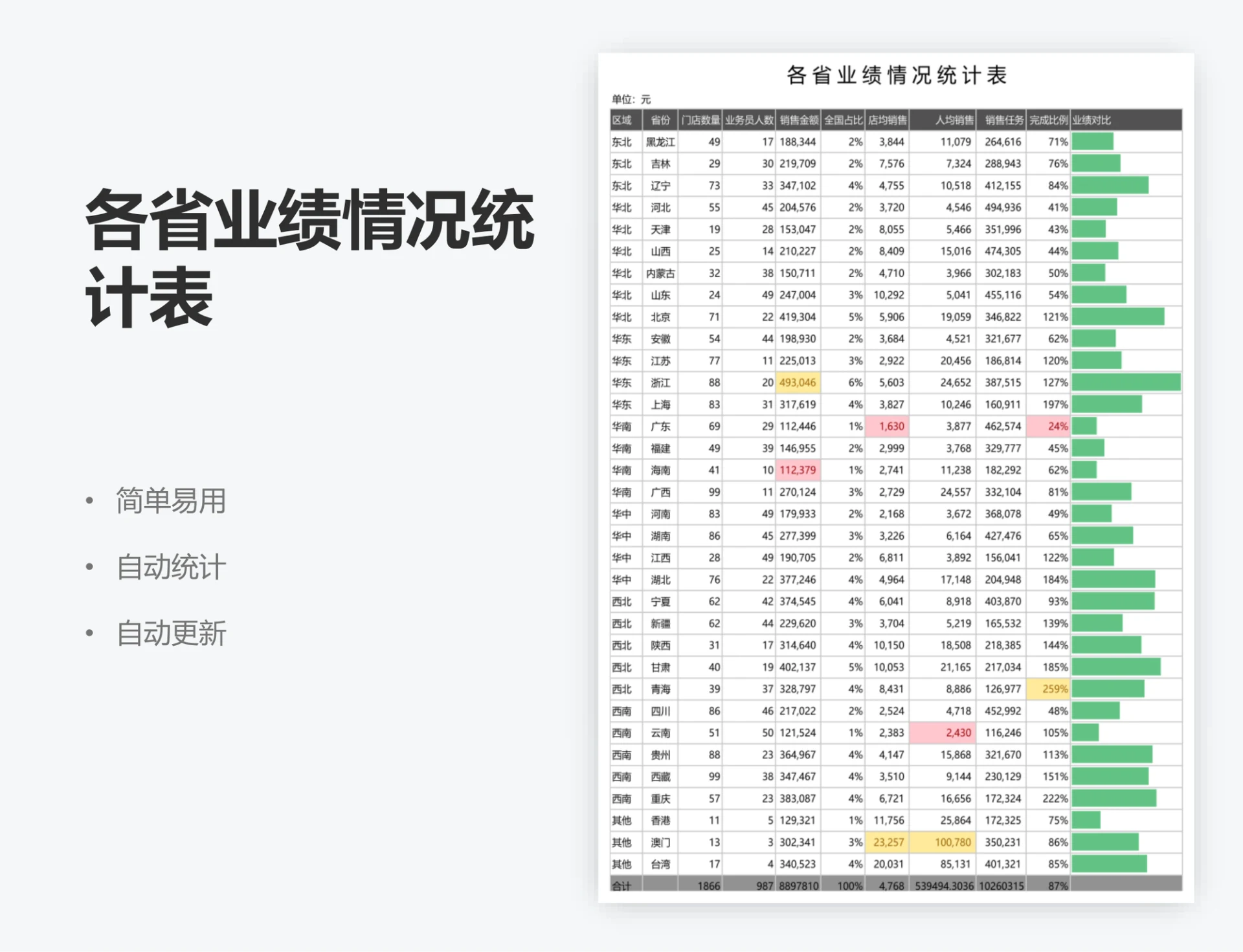 各省业绩情况统计表