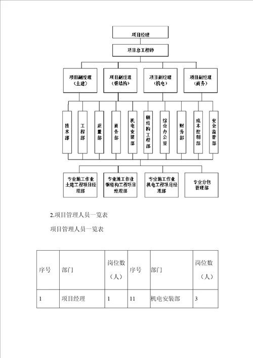 现场组织管理机构设置及部门岗位职责