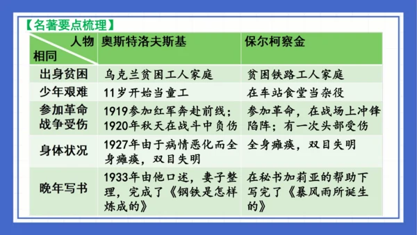 名著导读《钢铁是怎样炼成的》复习课件-2023-2024学年统编版语文八年级下册(共63张PPT)