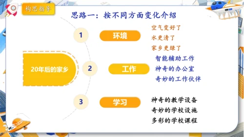 统编版2024-2025学年语文五年级上册第四单元习作指导 二十年后的家乡（课件）