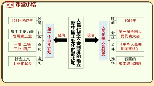 第4课 新中国工业化的起步和人民代表大会制度的确立（课件）2024-2025学年度统编版历史八年级下