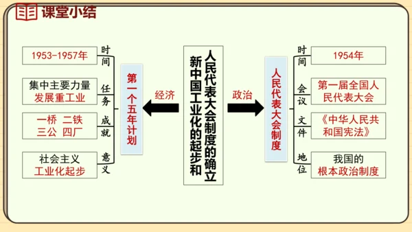 第4课 新中国工业化的起步和人民代表大会制度的确立（课件）2024-2025学年度统编版历史八年级下