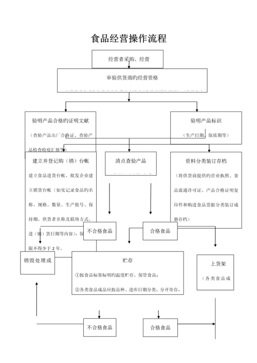 食品经营操作流程.docx