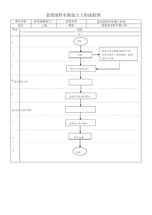 车工工作流程图和标准