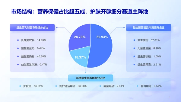 益生菌行业研究白皮书PPT模板