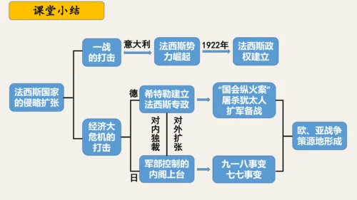 第14课法西斯国家的侵略扩张  课件