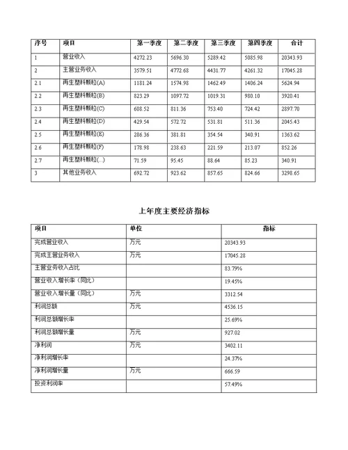 再生塑料颗粒项目策划方案（74页）