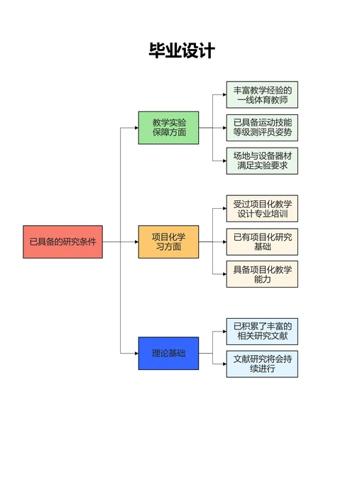 彩色简约毕业设计流程图