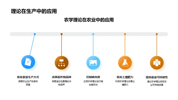 农学理论指导实践