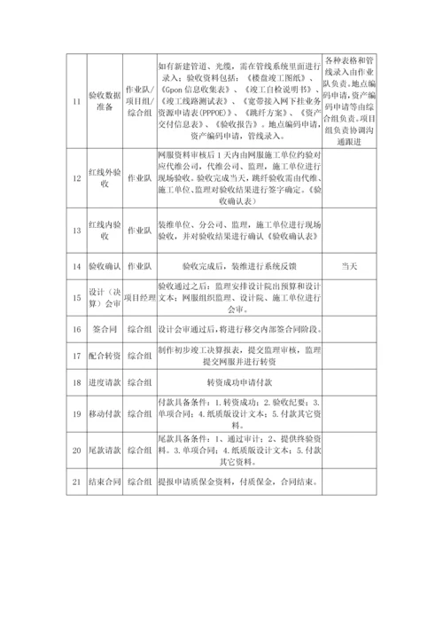 移动工程项目部职责手册及工作指引(XXXX1103).docx