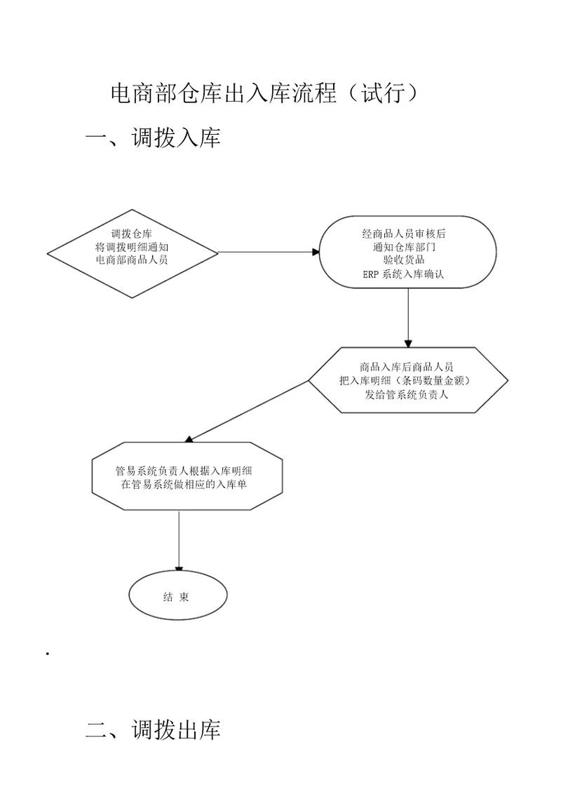 电商部仓库出入库流程