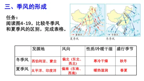 人教版（人文地理） 下册4.2.2 季风的影响 课件