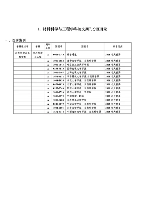 武汉理工大学期刊认定目录(最新)