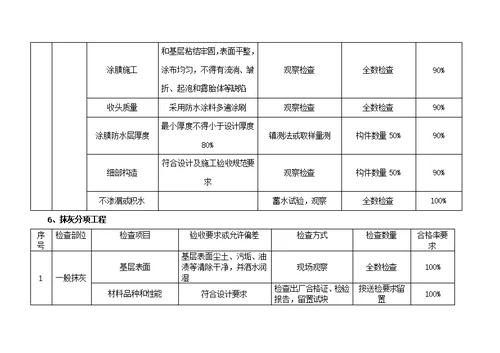 项目质量检查计划