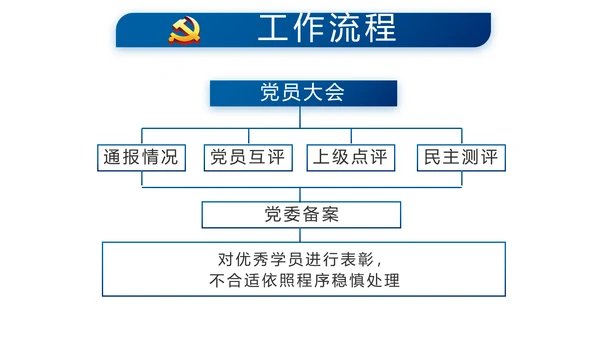 蓝色党建党支部年终工作总结述职报告动态PPT