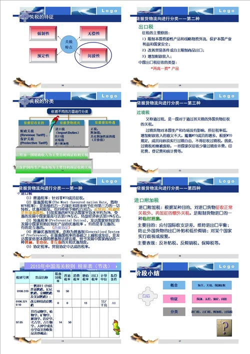 国际贸易概论付亦重第三章国际贸易调整措施