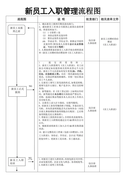 新员工入职管理流程图