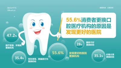 55.6%消费者更换口腔医疗机构的原因是发现更好的医院