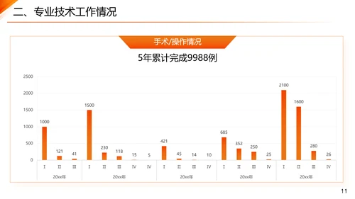 主任医师正高级职称晋升答辩报告通用PPT模板