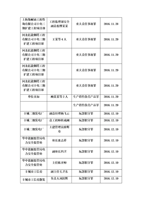 丰城电厂事故案例分析