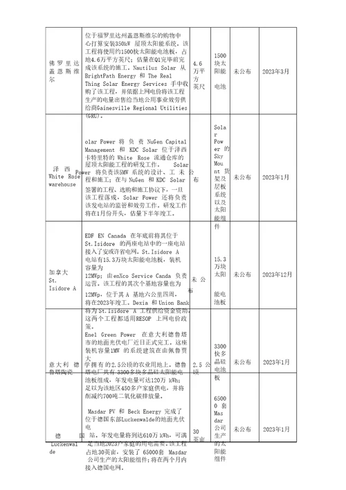 全球光伏发电项目汇总二