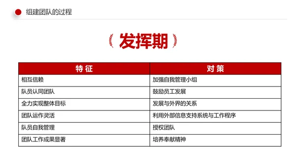 有效的团队管理团队建设企业培训课件PPT