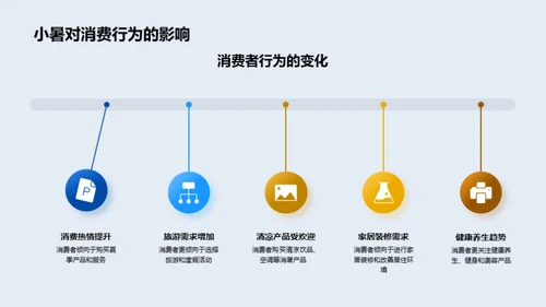 小暑商机
