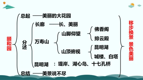 统编版四年级语文下册同步精品课堂系列习作例文：颐和园（教学课件）