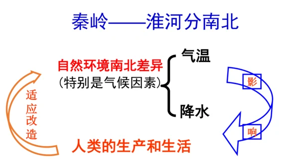 4.3.1 地域差异显著 课件