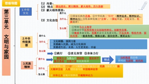 第三单元  文明与家园 复习课件(共53张PPT)