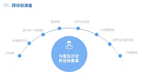 蓝白色立体风医药代表销售经营分享PPT经验分享