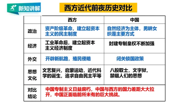 第五单元 绵延不绝的中华文明（三）：封建社会的发展与近代前夜的危机 精品复习课件（50张PPT）