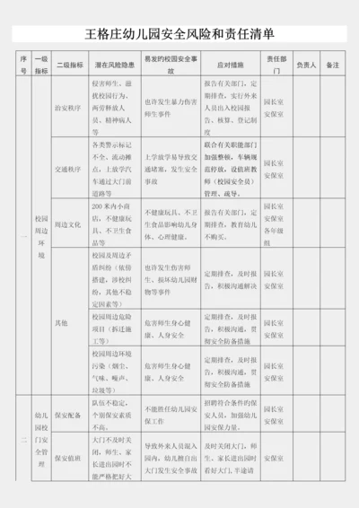 王格庄幼儿园幼儿园安全风险和责任清单.docx