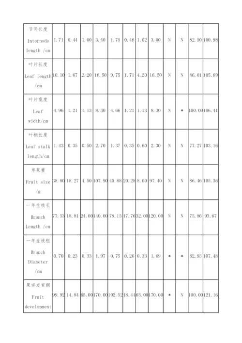 中国李(PrunusSalicinaLindl.)初级核心种质资源的构建与评价.docx