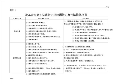 0123施工现场高处坠落常见风险源辨识及预防措施指引