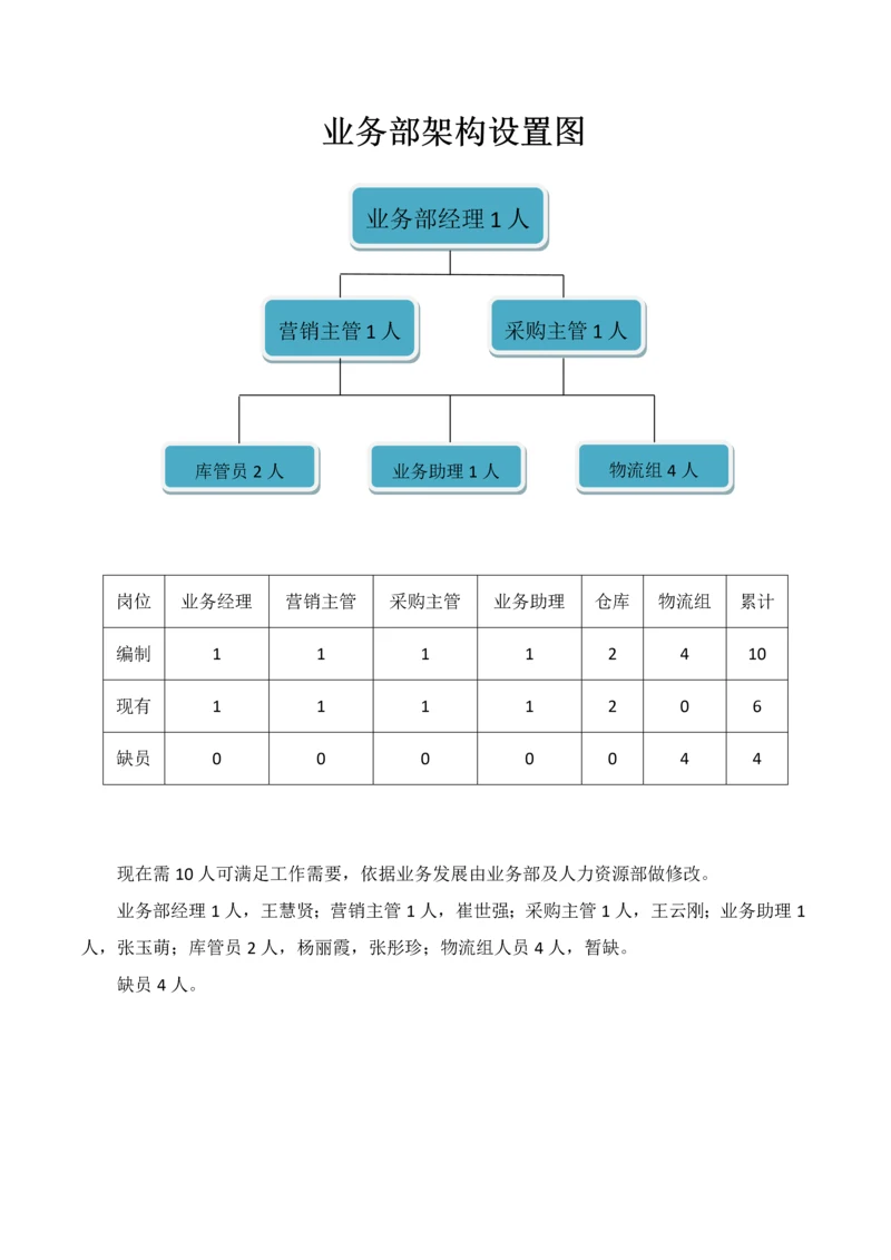 业务部组织架构及岗位基础职责.docx